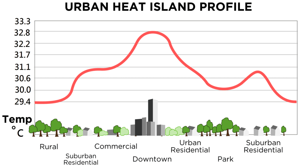 Das Diagramm zum städtischen Wärmeinseleffekt zeigt eine 3-4 Grad höhere Temperatur in der Stadt als in ländlichen Gebieten