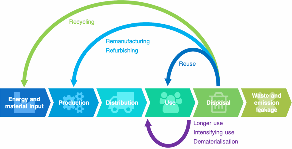 Circular economy concept