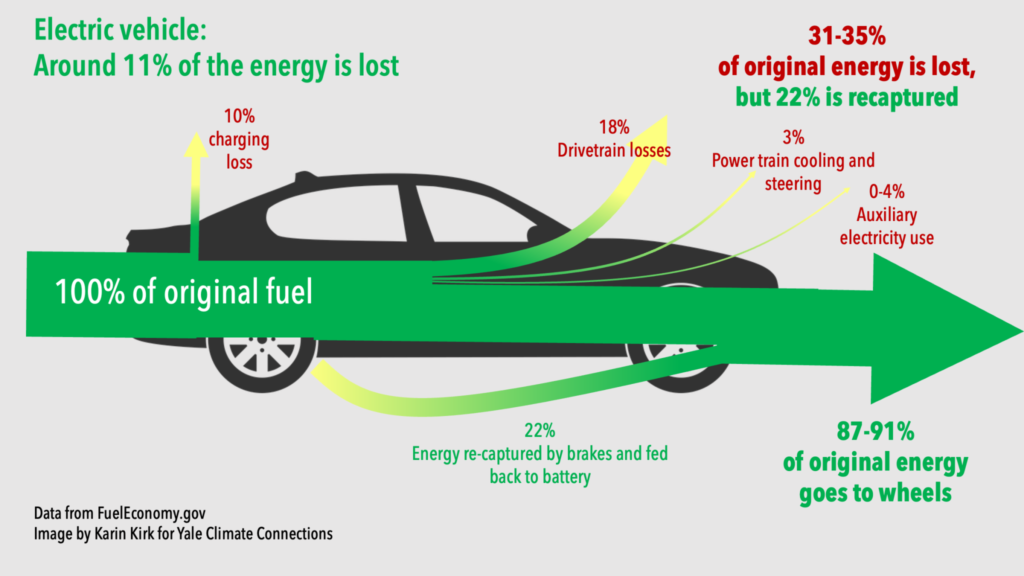 Diagram of an electric car showing its electric energy flow and usage (with around 90 % directly going to the wheels)